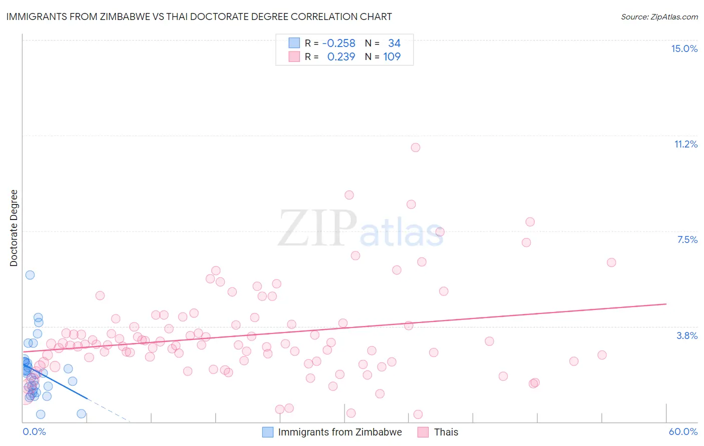 Immigrants from Zimbabwe vs Thai Doctorate Degree