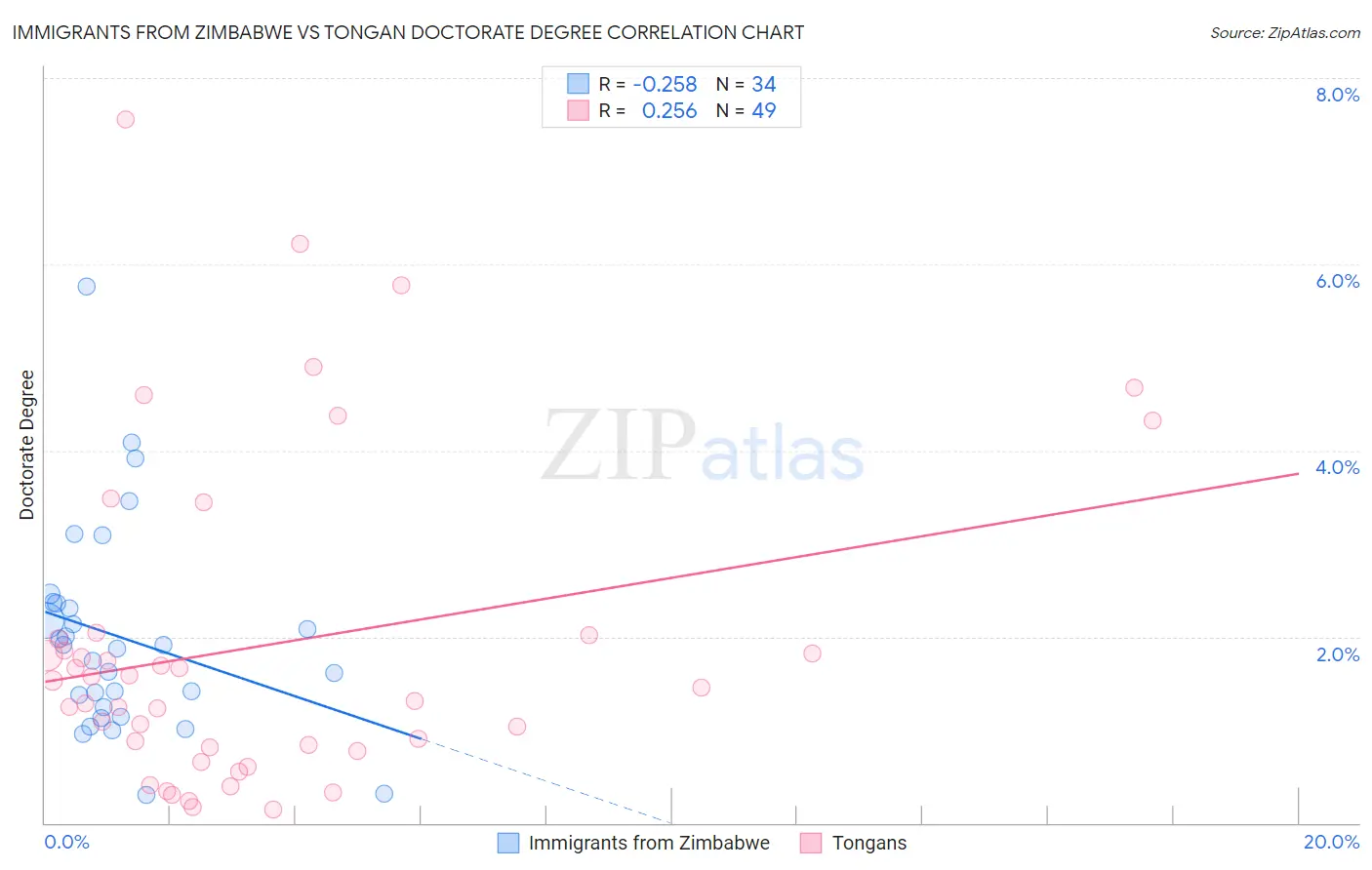 Immigrants from Zimbabwe vs Tongan Doctorate Degree