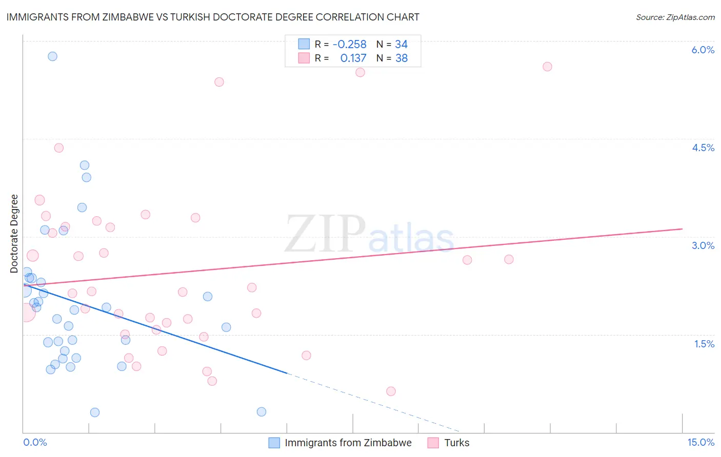 Immigrants from Zimbabwe vs Turkish Doctorate Degree