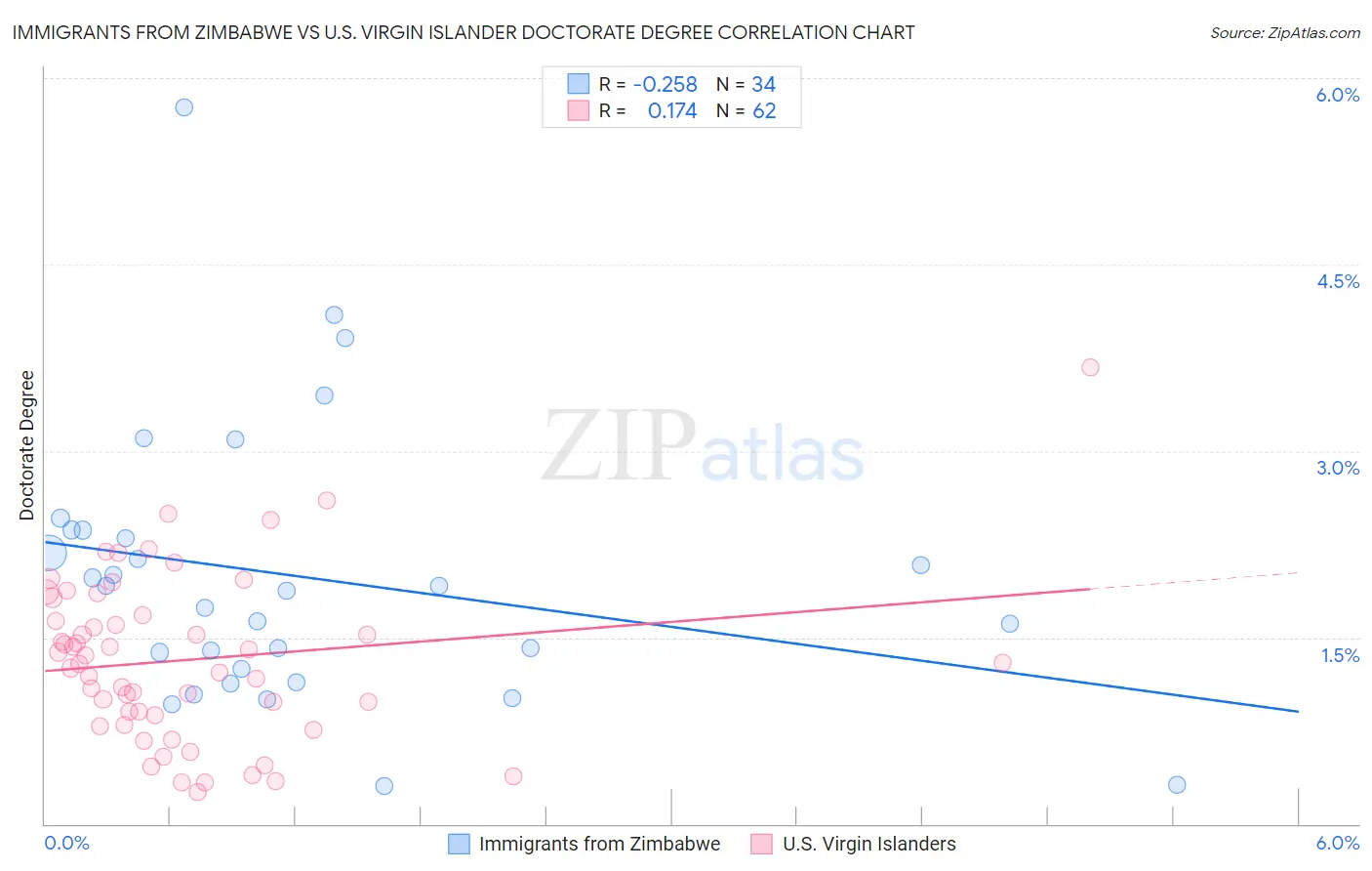 Immigrants from Zimbabwe vs U.S. Virgin Islander Doctorate Degree