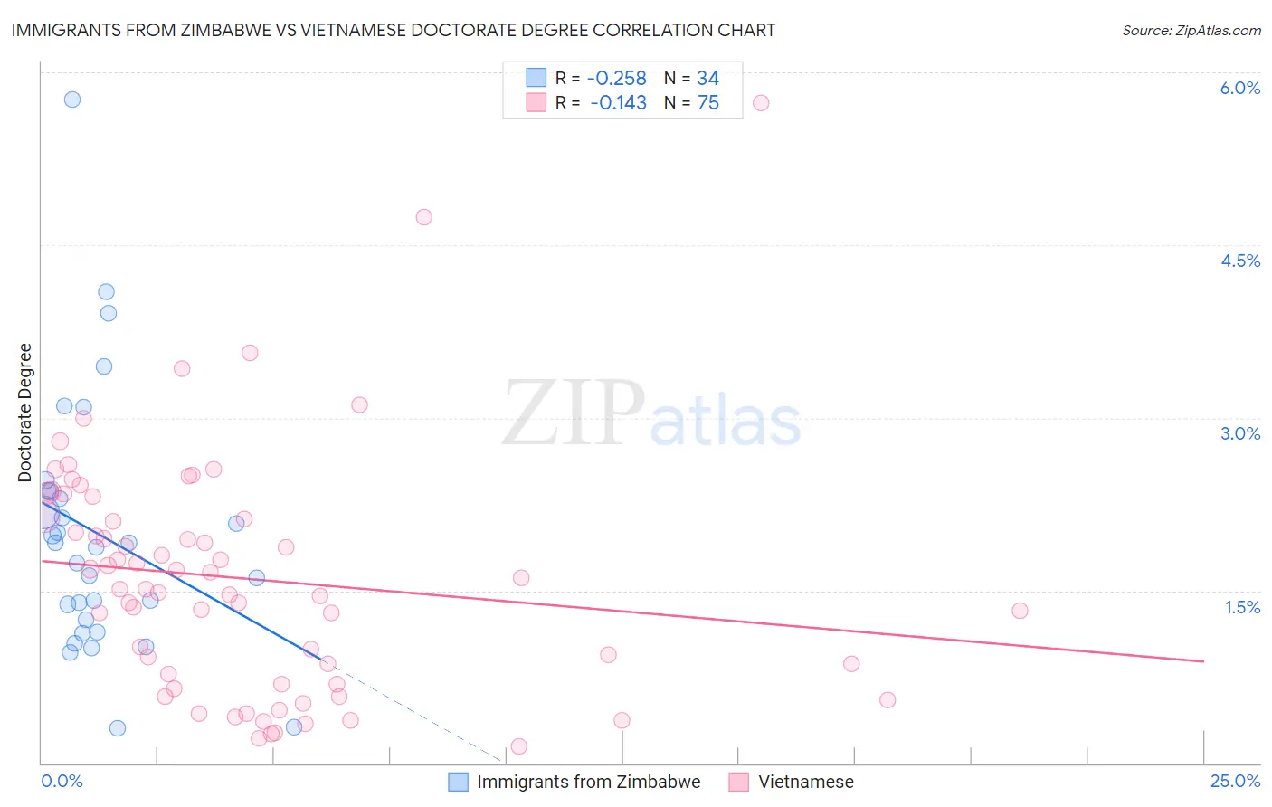 Immigrants from Zimbabwe vs Vietnamese Doctorate Degree