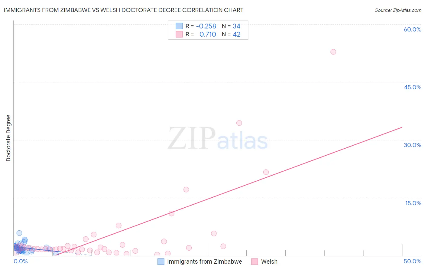 Immigrants from Zimbabwe vs Welsh Doctorate Degree