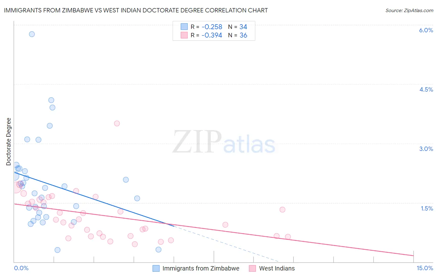 Immigrants from Zimbabwe vs West Indian Doctorate Degree