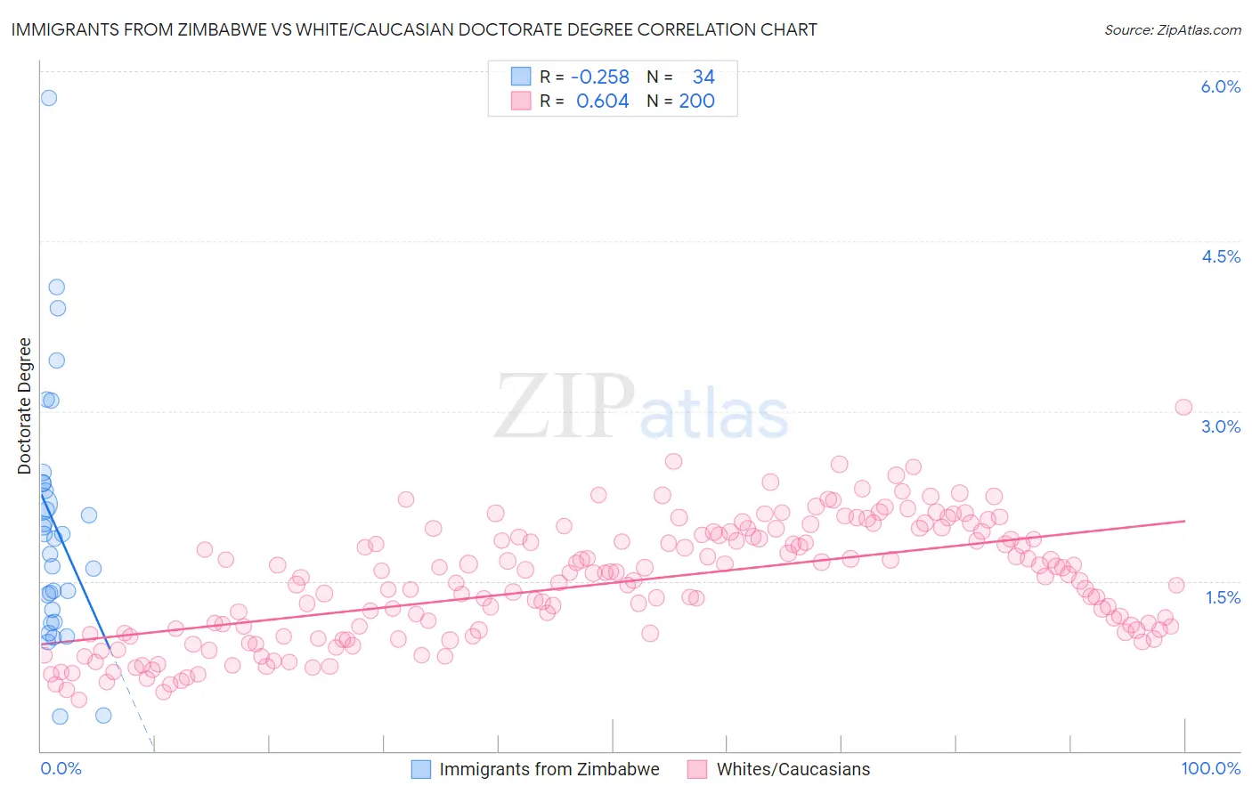 Immigrants from Zimbabwe vs White/Caucasian Doctorate Degree