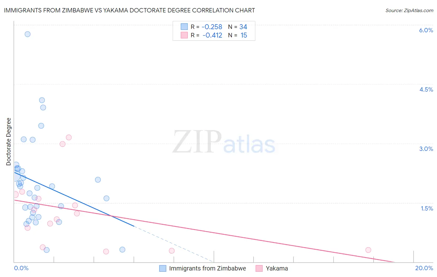 Immigrants from Zimbabwe vs Yakama Doctorate Degree