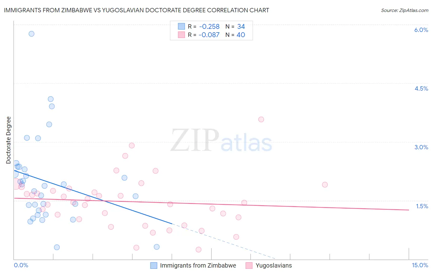 Immigrants from Zimbabwe vs Yugoslavian Doctorate Degree