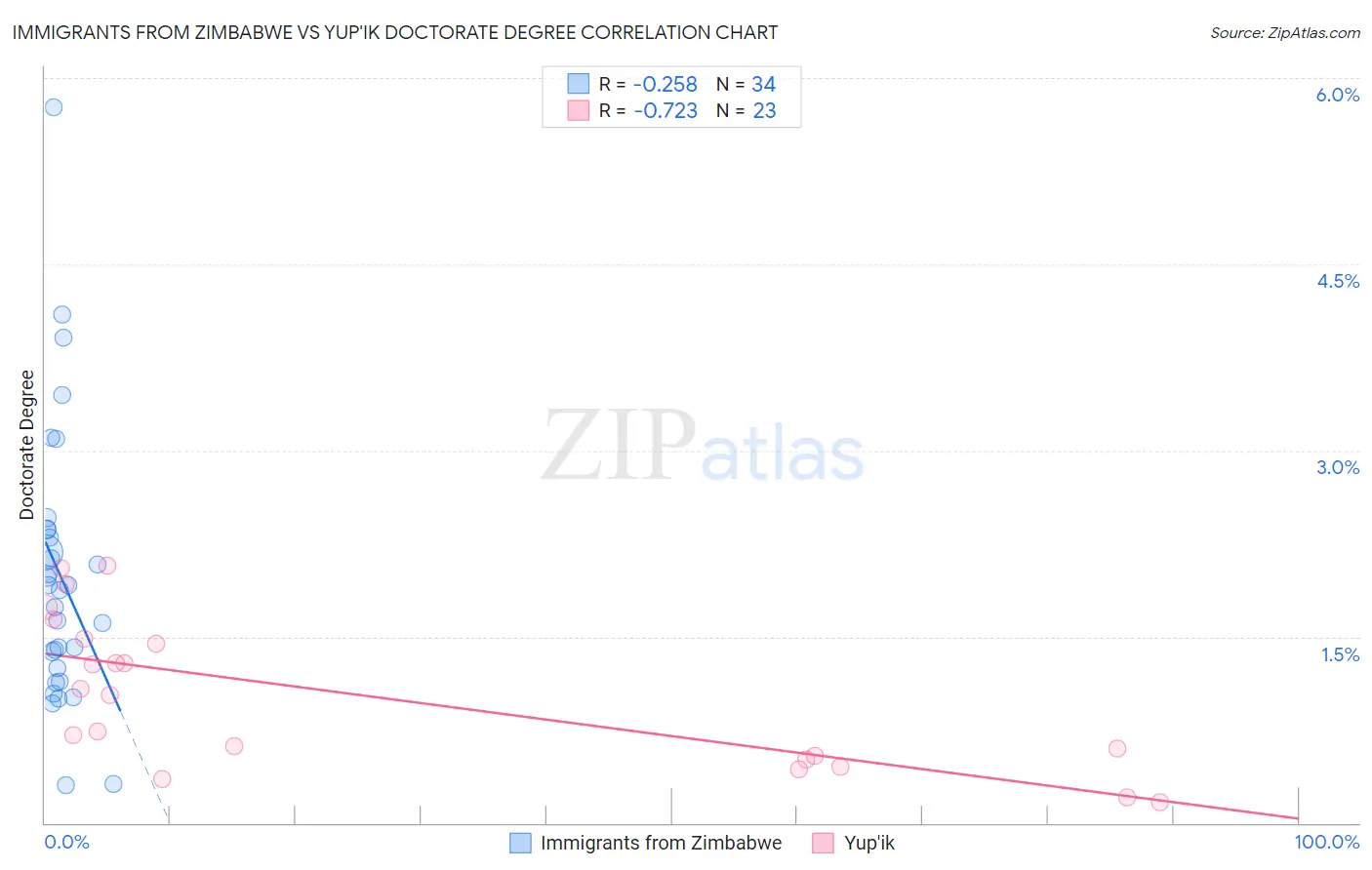 Immigrants from Zimbabwe vs Yup'ik Doctorate Degree