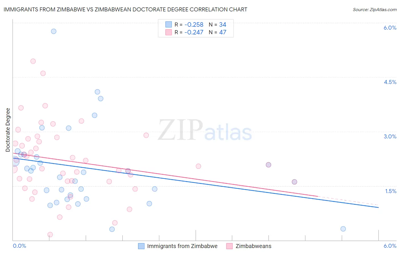 Immigrants from Zimbabwe vs Zimbabwean Doctorate Degree