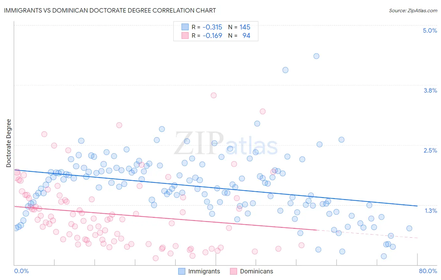 Immigrants vs Dominican Doctorate Degree
