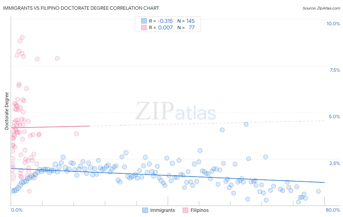 Immigrants vs Filipino Doctorate Degree