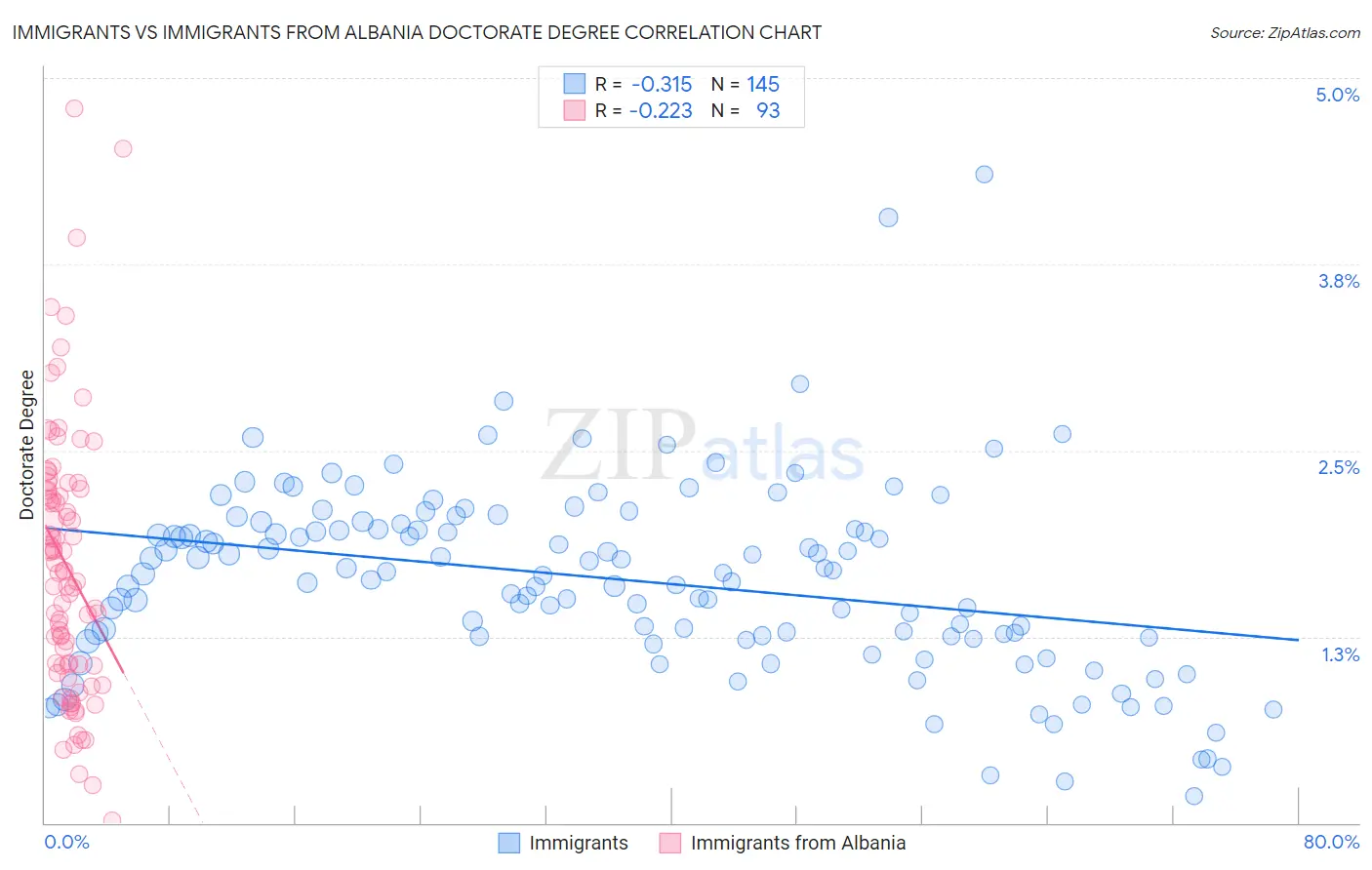 Immigrants vs Immigrants from Albania Doctorate Degree