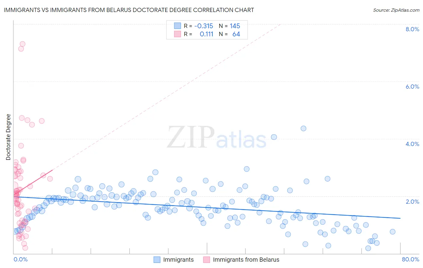 Immigrants vs Immigrants from Belarus Doctorate Degree