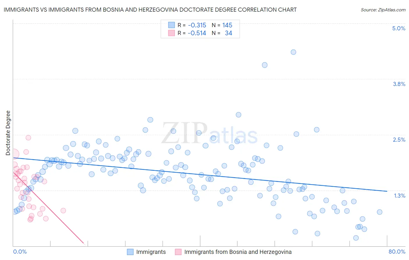 Immigrants vs Immigrants from Bosnia and Herzegovina Doctorate Degree