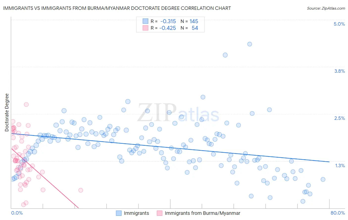 Immigrants vs Immigrants from Burma/Myanmar Doctorate Degree