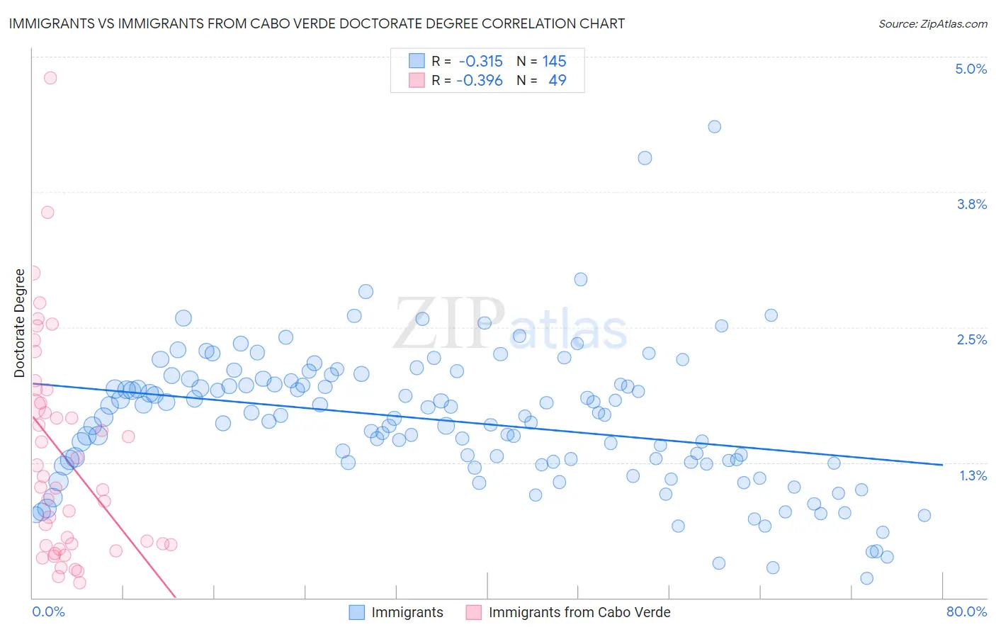 Immigrants vs Immigrants from Cabo Verde Doctorate Degree