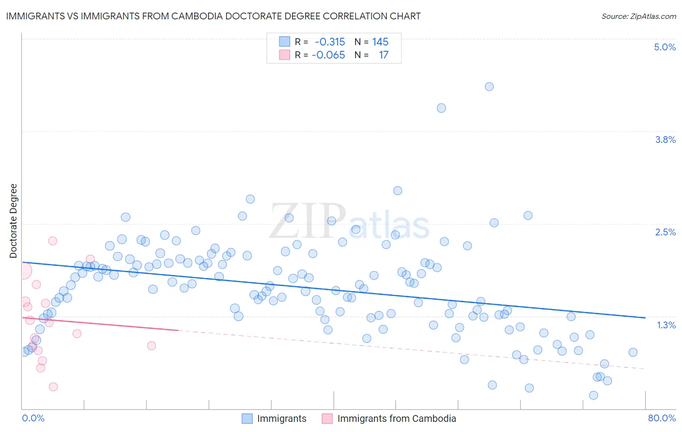 Immigrants vs Immigrants from Cambodia Doctorate Degree