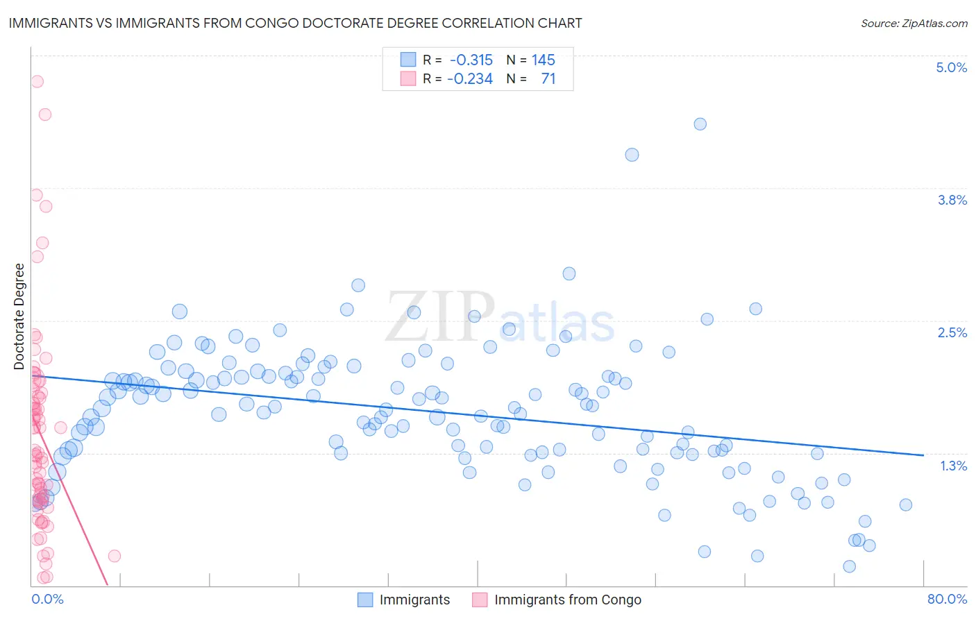 Immigrants vs Immigrants from Congo Doctorate Degree