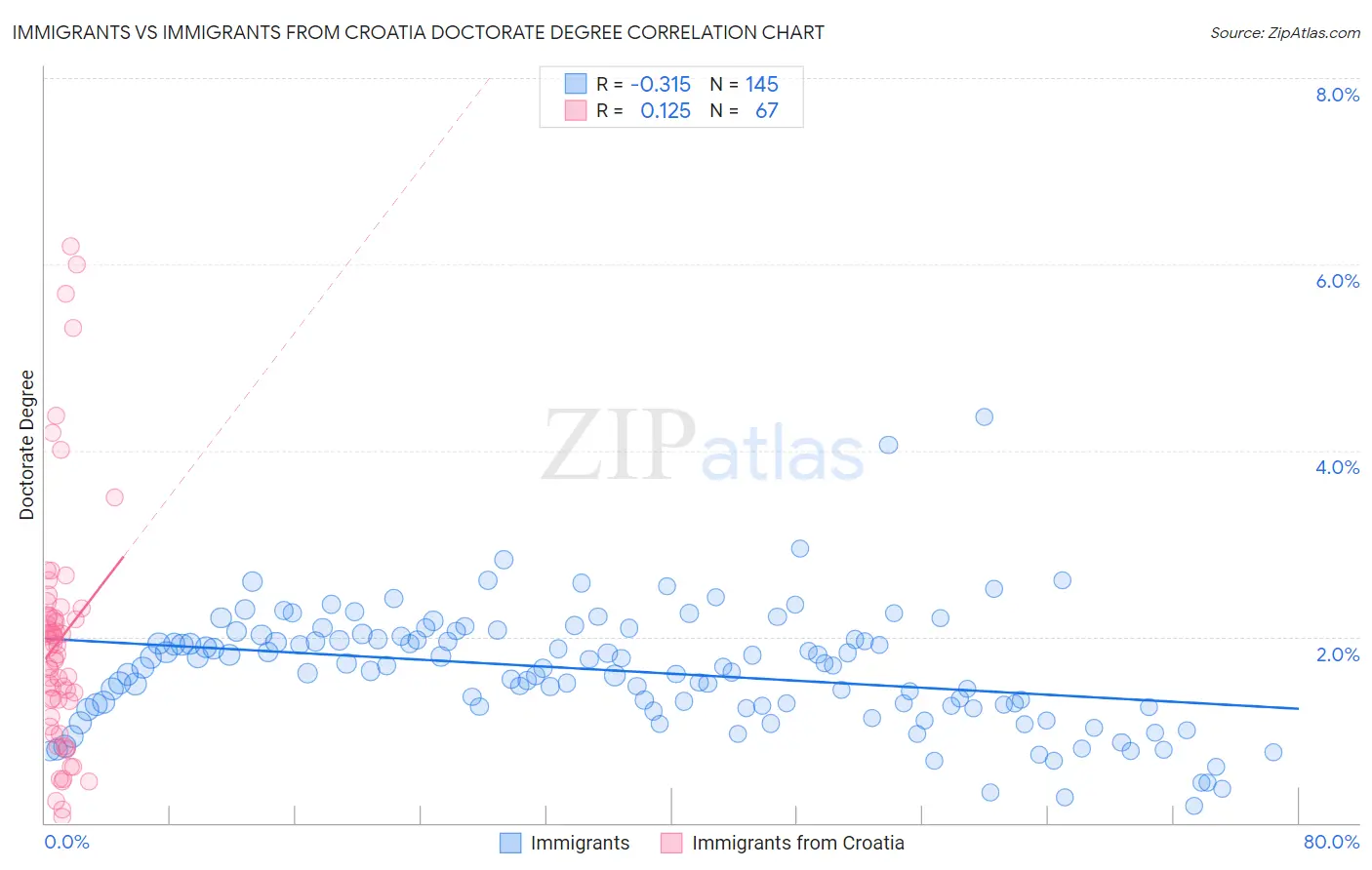 Immigrants vs Immigrants from Croatia Doctorate Degree