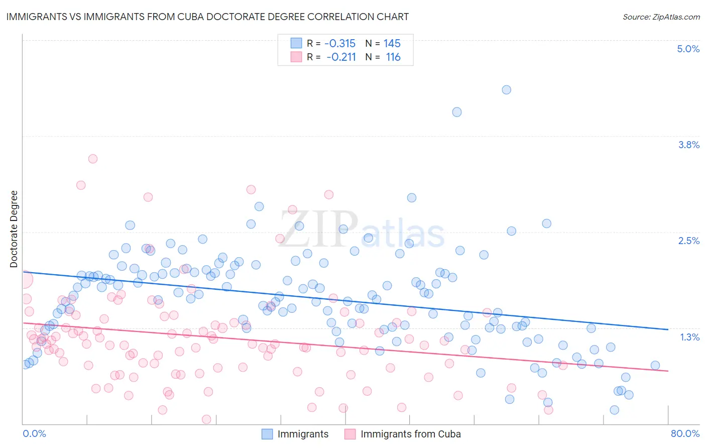 Immigrants vs Immigrants from Cuba Doctorate Degree