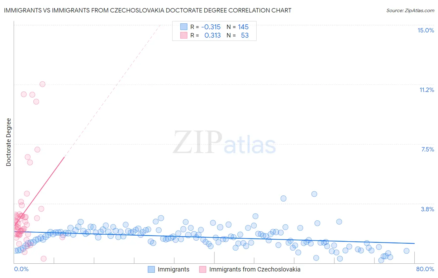 Immigrants vs Immigrants from Czechoslovakia Doctorate Degree