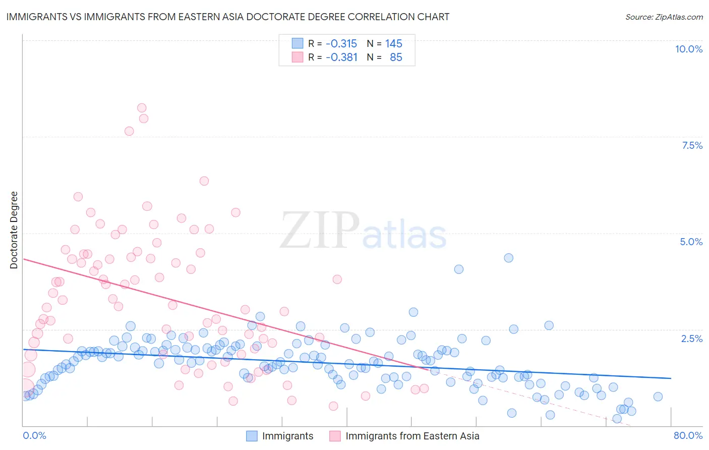 Immigrants vs Immigrants from Eastern Asia Doctorate Degree