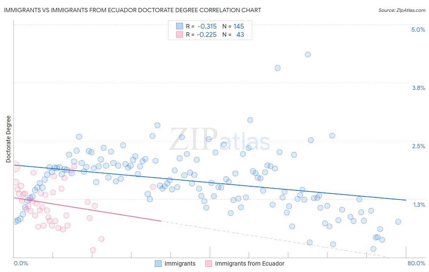 Immigrants vs Immigrants from Ecuador Doctorate Degree