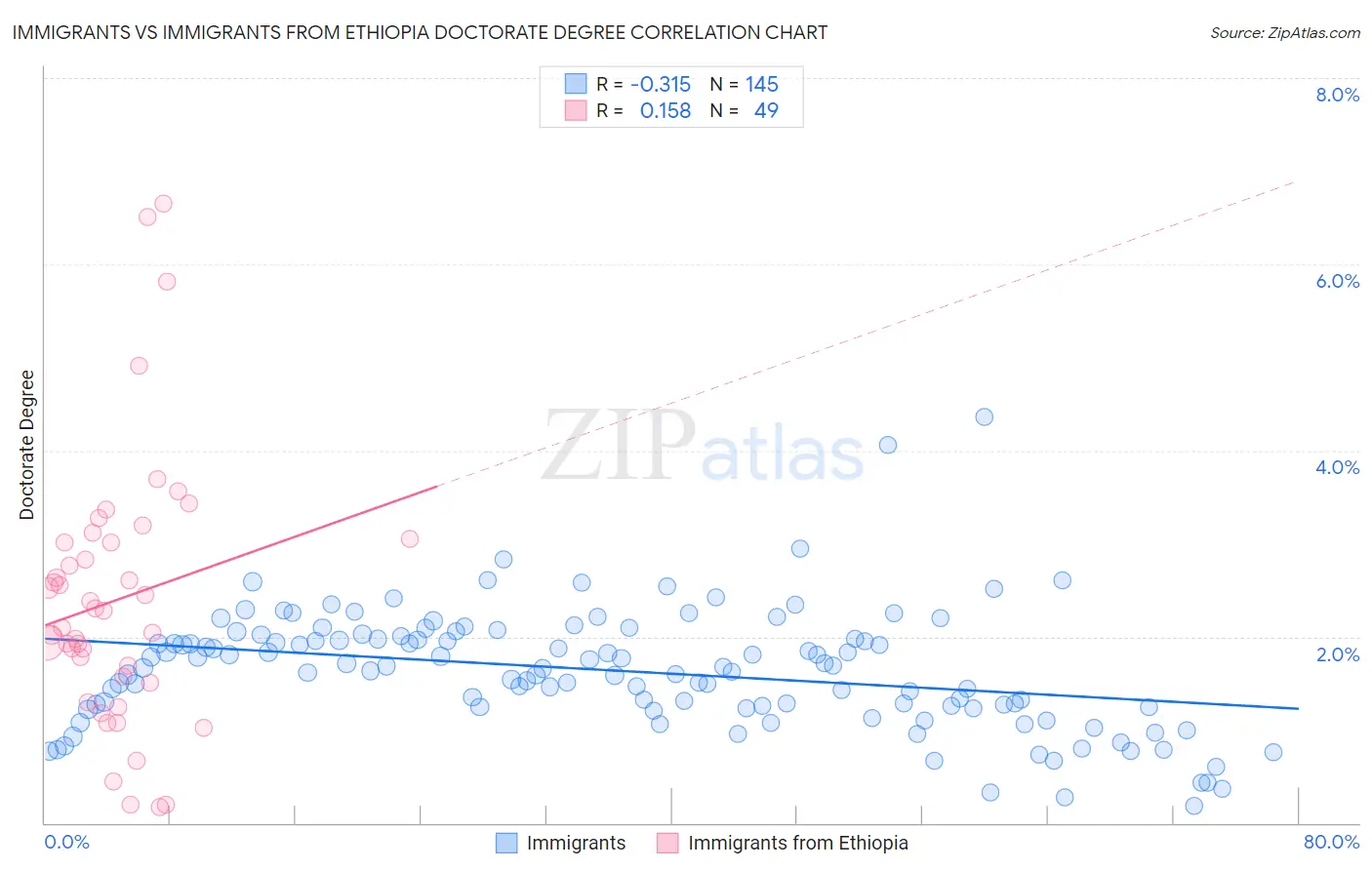 Immigrants vs Immigrants from Ethiopia Doctorate Degree