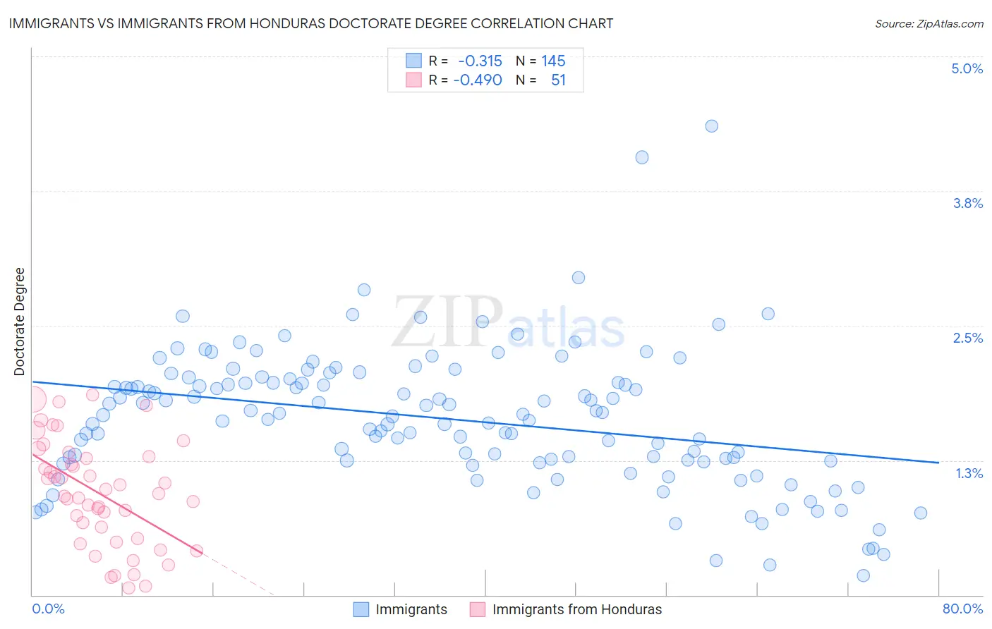 Immigrants vs Immigrants from Honduras Doctorate Degree