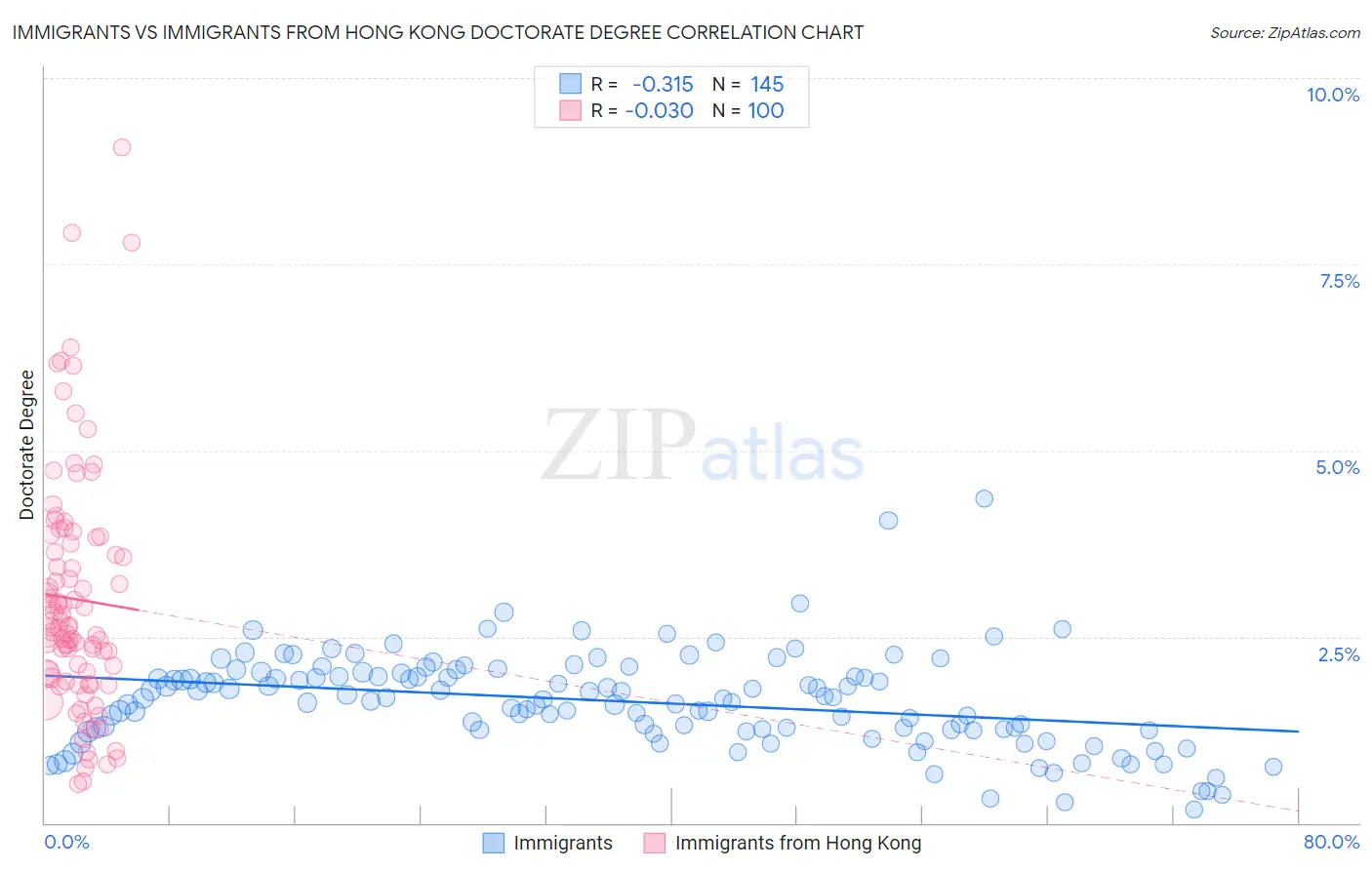 Immigrants vs Immigrants from Hong Kong Doctorate Degree