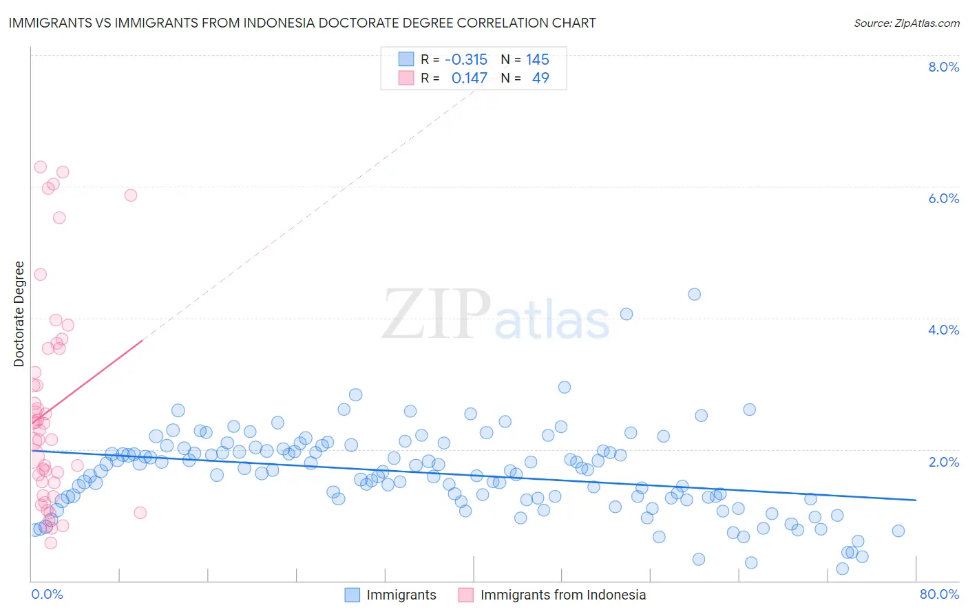 Immigrants vs Immigrants from Indonesia Doctorate Degree