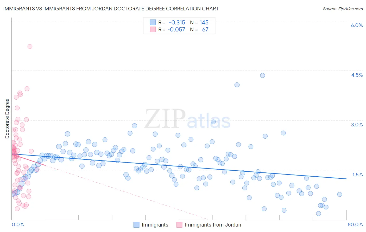 Immigrants vs Immigrants from Jordan Doctorate Degree