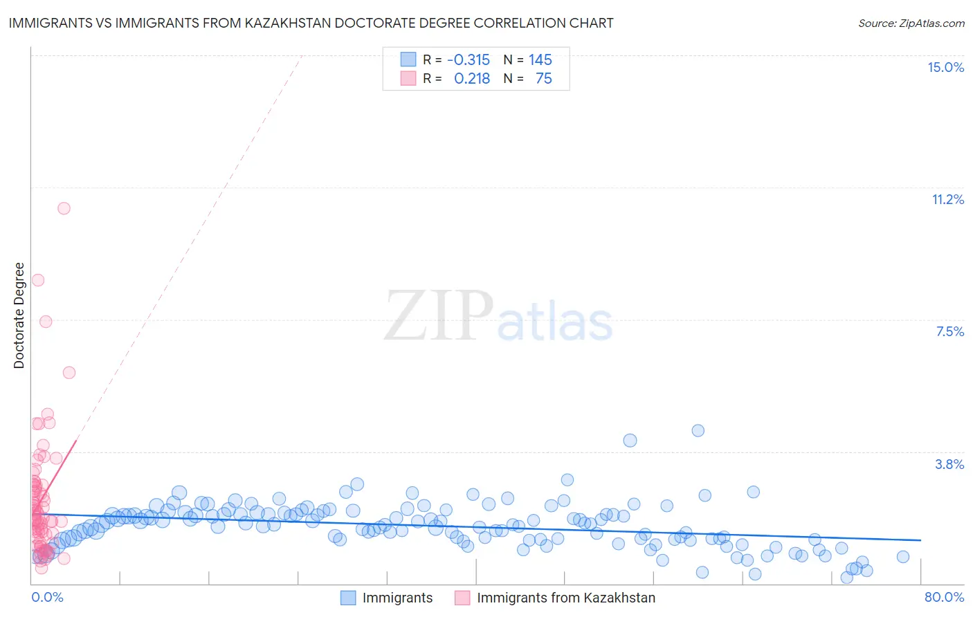 Immigrants vs Immigrants from Kazakhstan Doctorate Degree