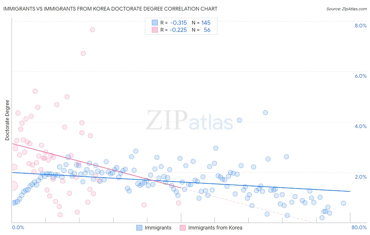 Immigrants vs Immigrants from Korea Doctorate Degree