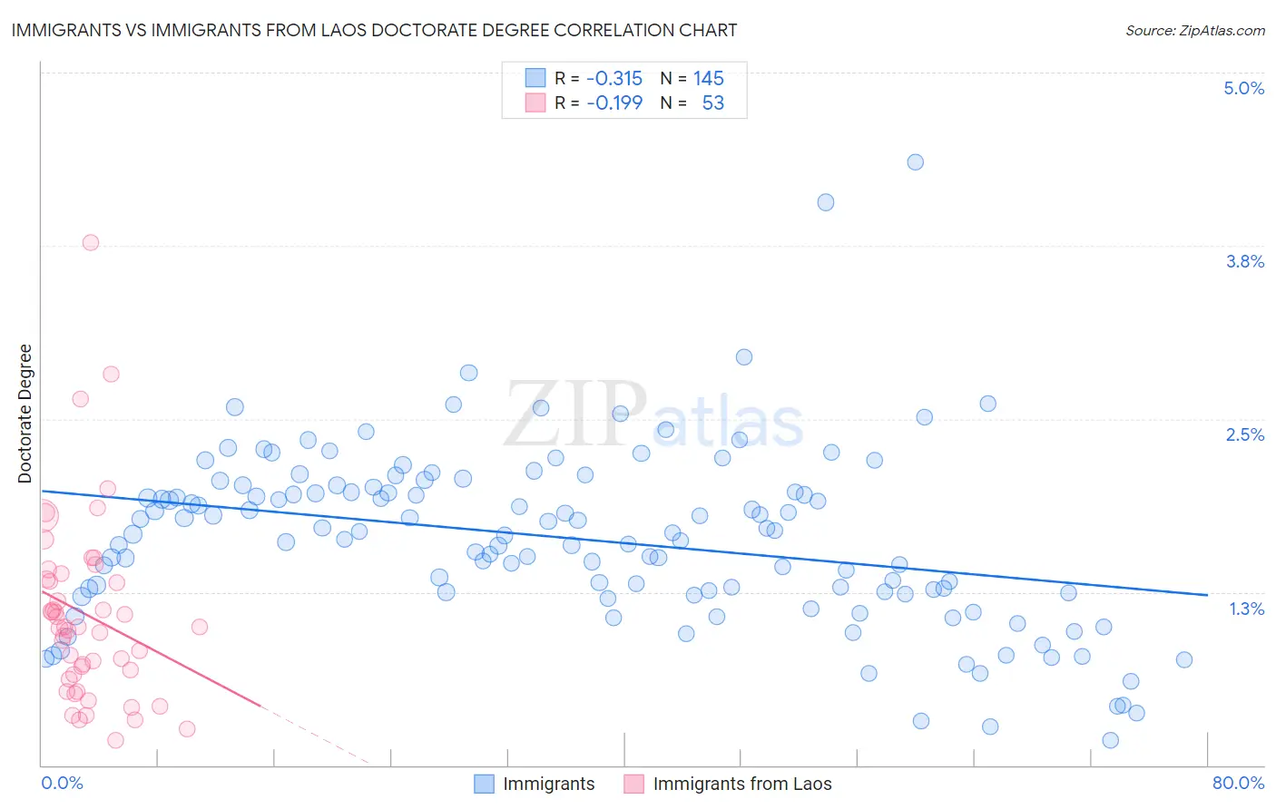 Immigrants vs Immigrants from Laos Doctorate Degree