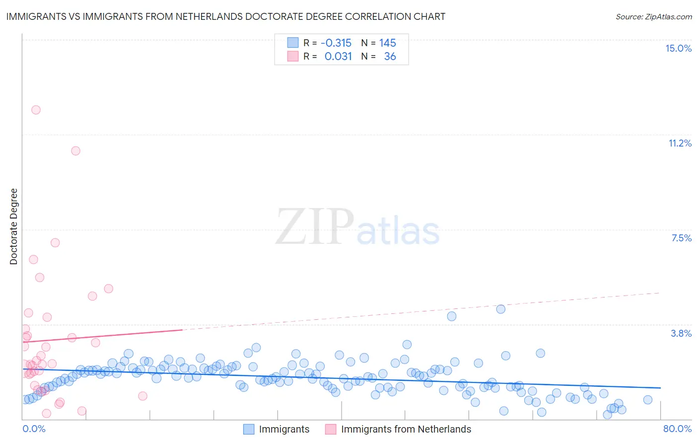 Immigrants vs Immigrants from Netherlands Doctorate Degree