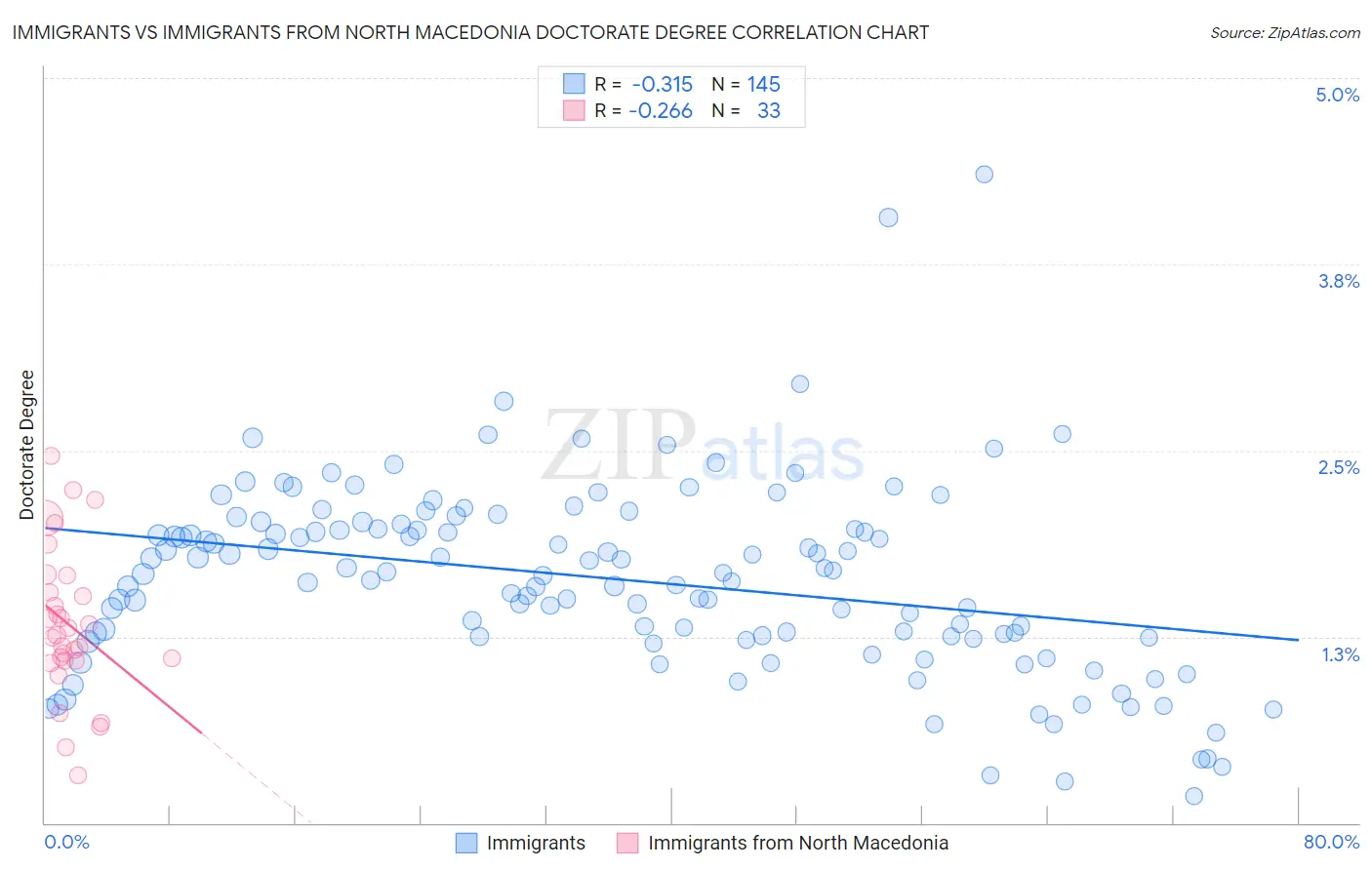 Immigrants vs Immigrants from North Macedonia Doctorate Degree