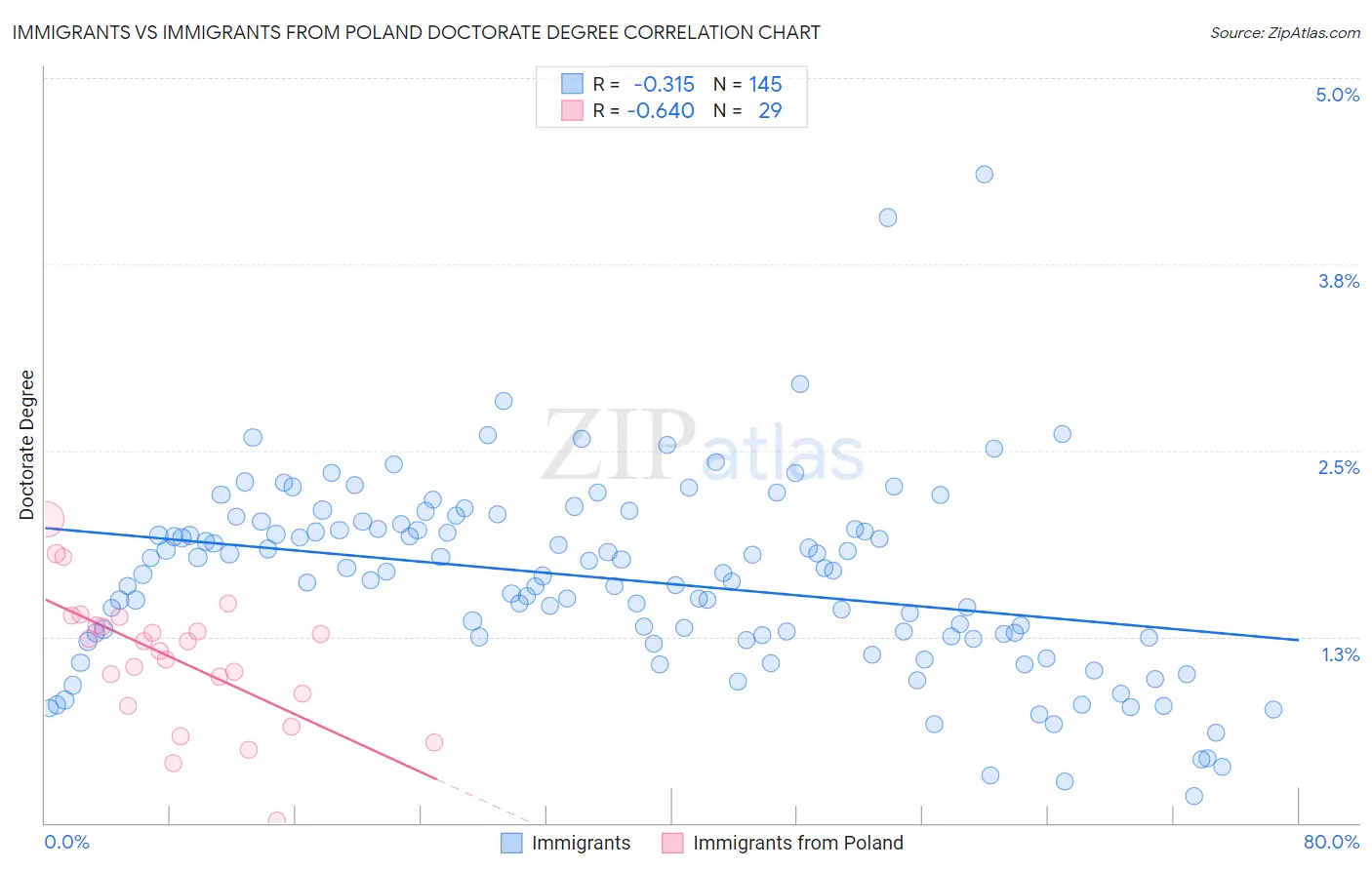 Immigrants vs Immigrants from Poland Doctorate Degree