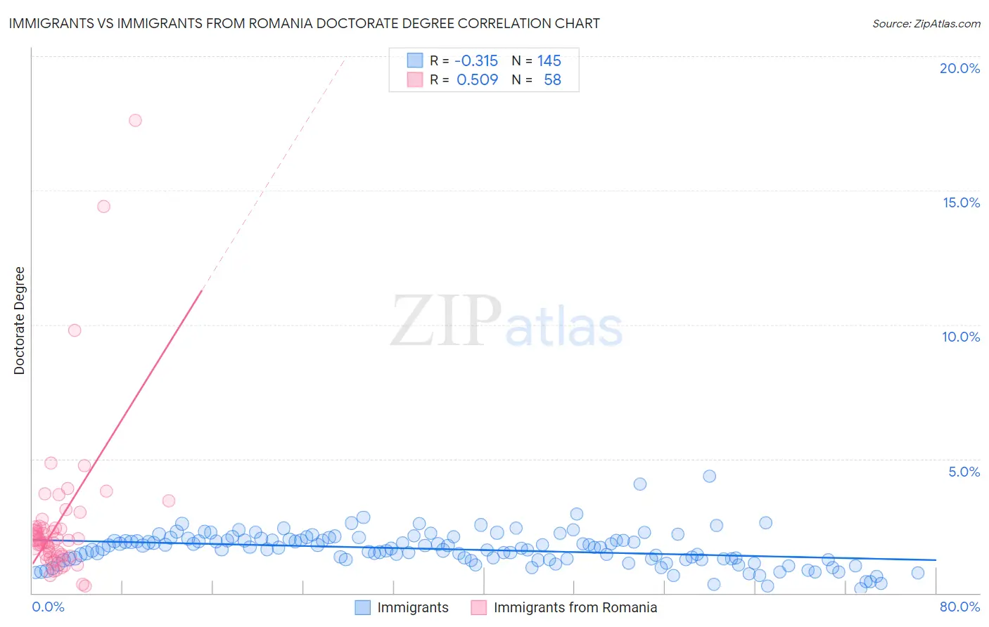 Immigrants vs Immigrants from Romania Doctorate Degree