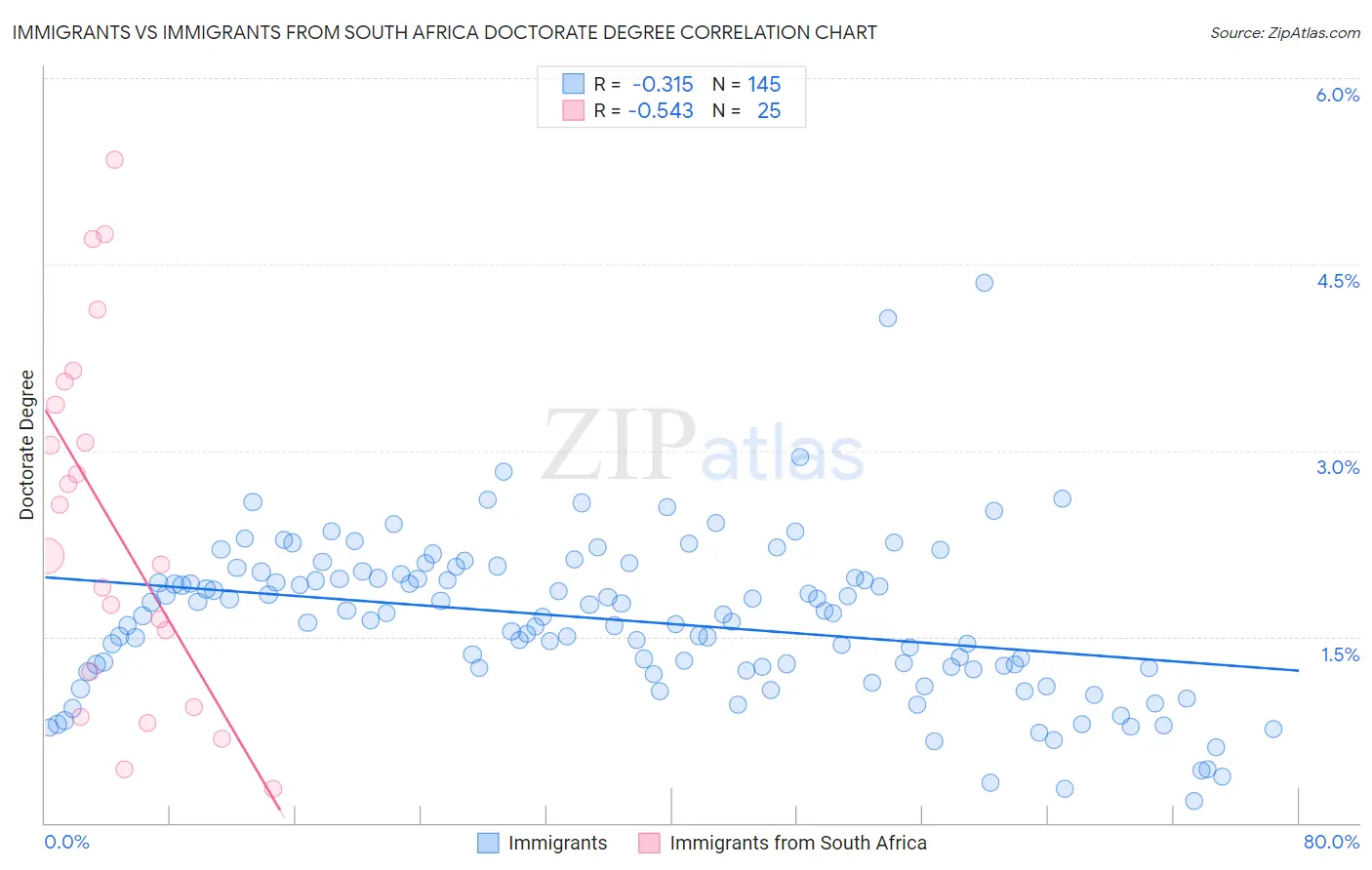 Immigrants vs Immigrants from South Africa Doctorate Degree