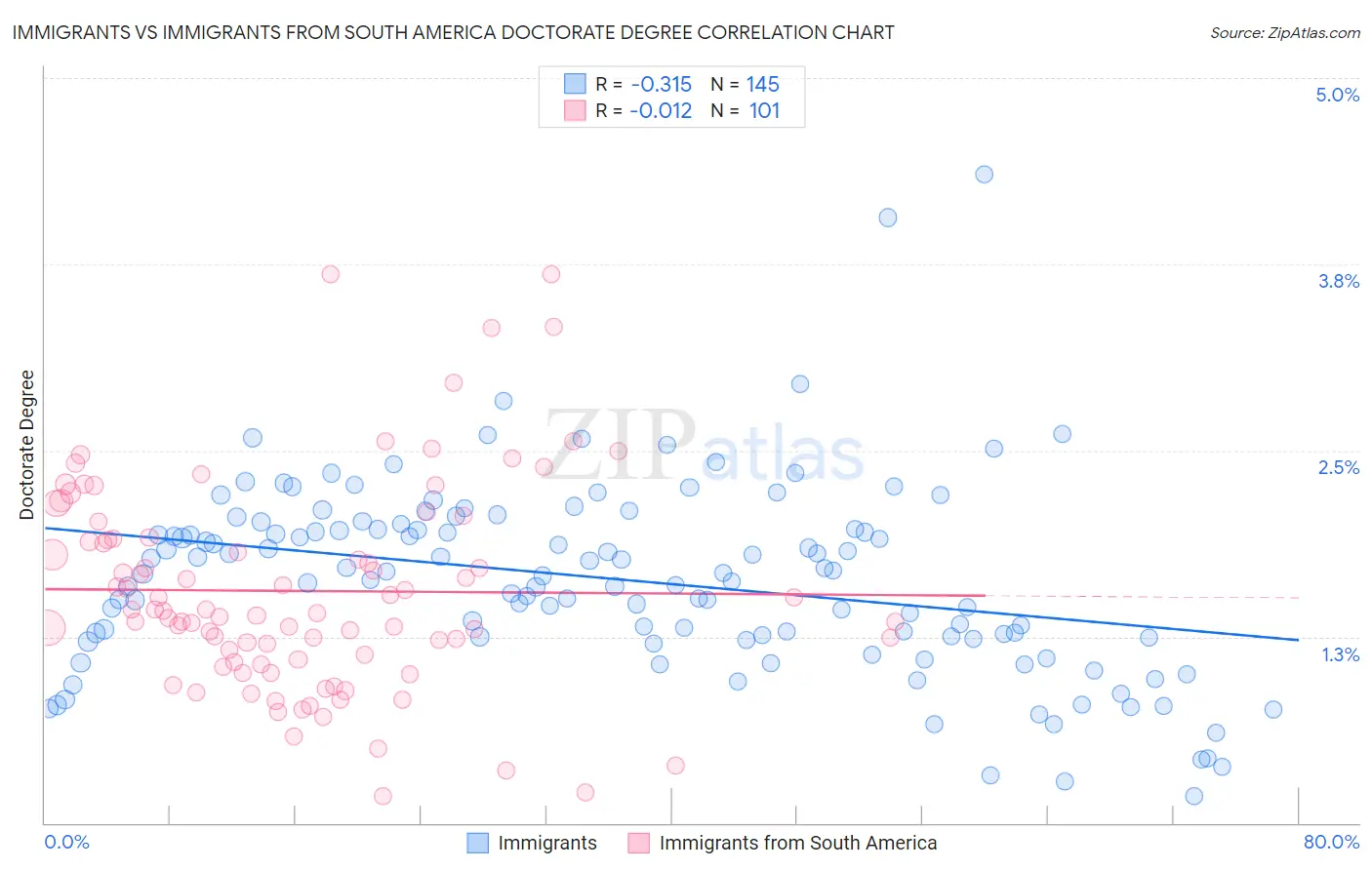 Immigrants vs Immigrants from South America Doctorate Degree
