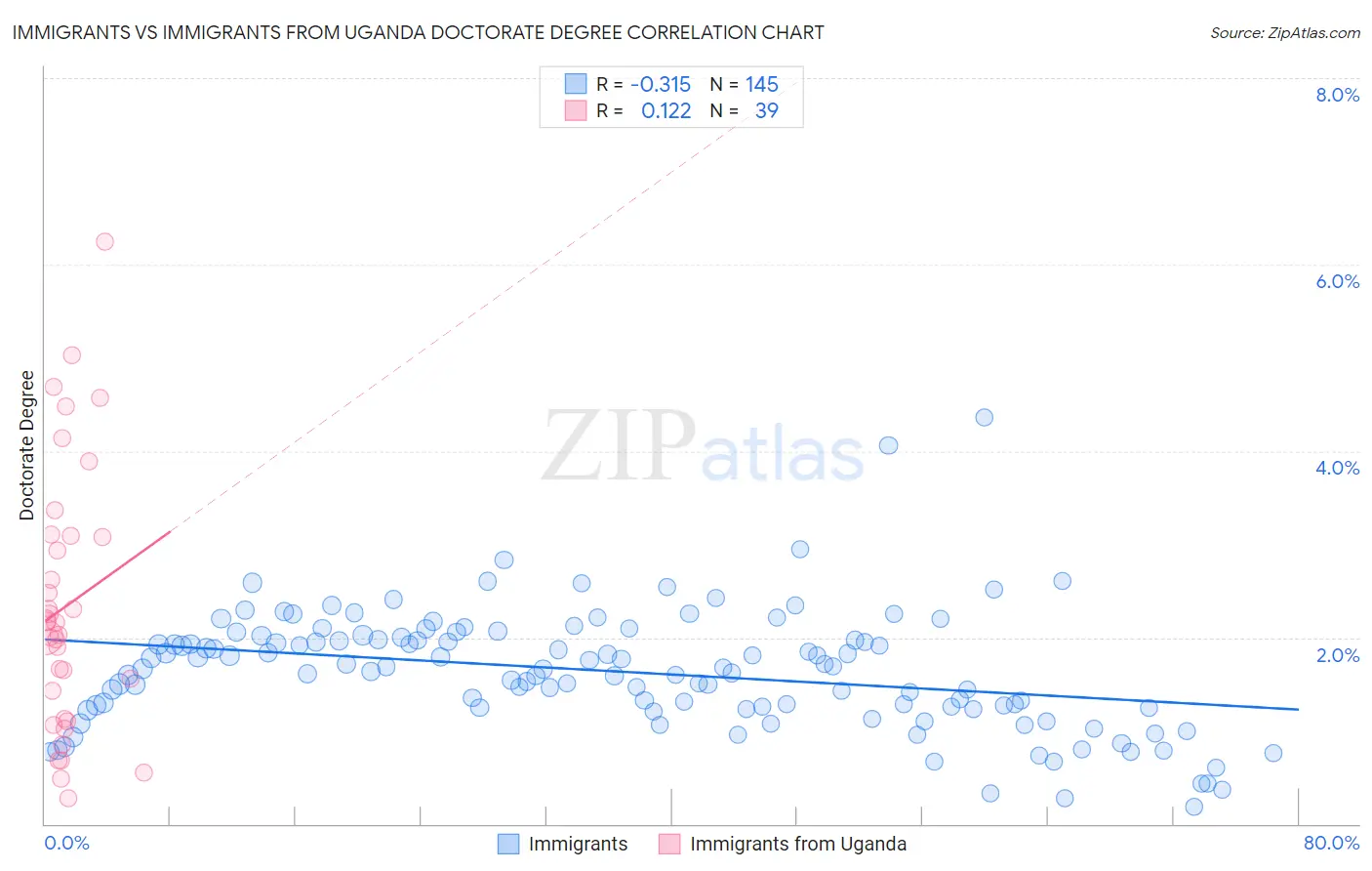 Immigrants vs Immigrants from Uganda Doctorate Degree
