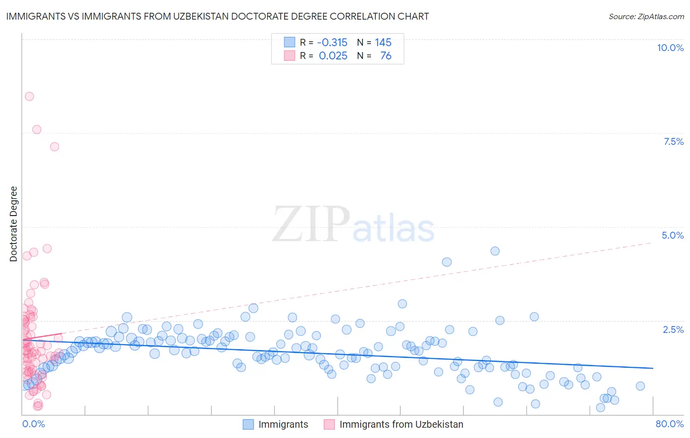 Immigrants vs Immigrants from Uzbekistan Doctorate Degree
