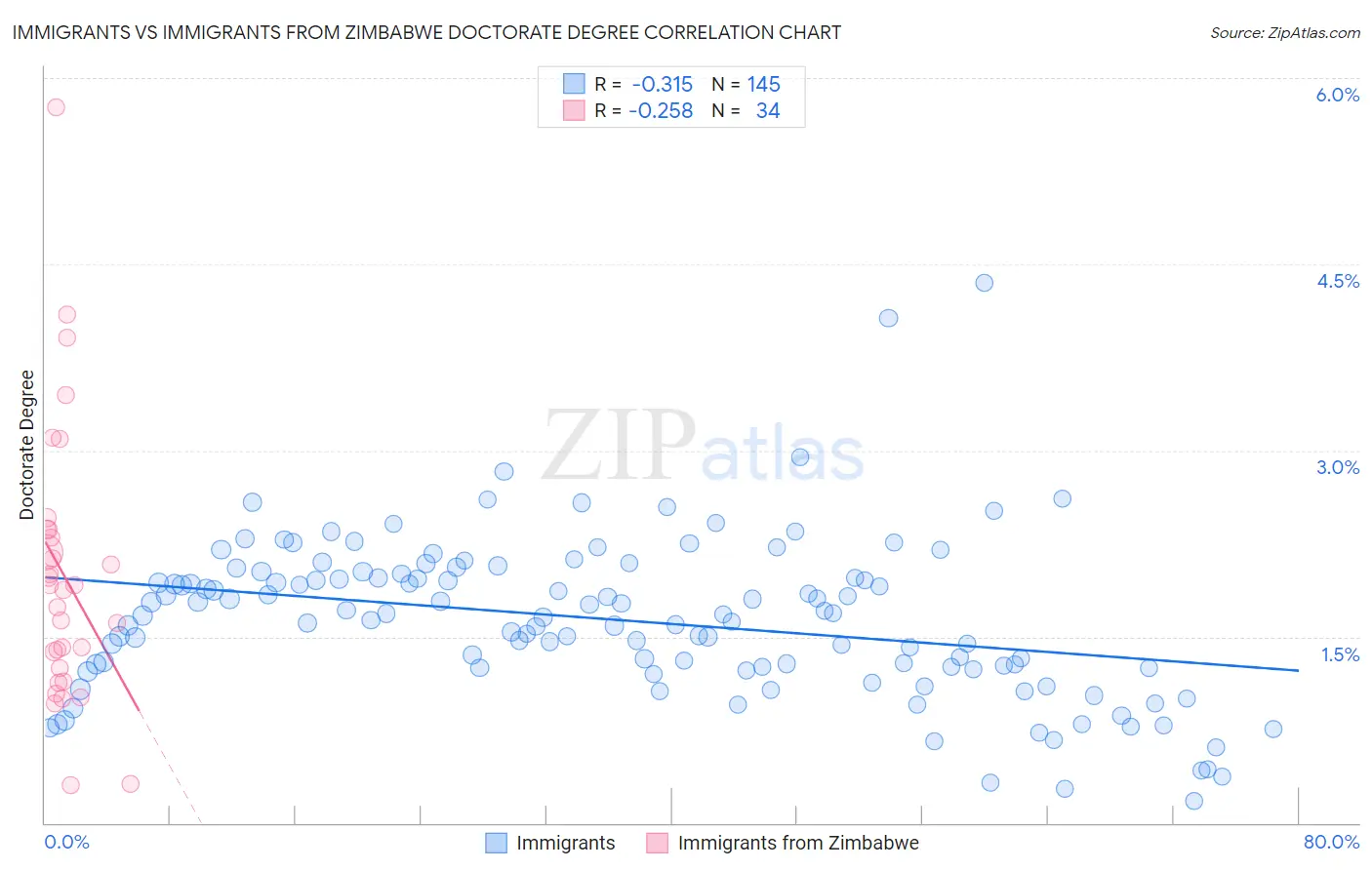 Immigrants vs Immigrants from Zimbabwe Doctorate Degree