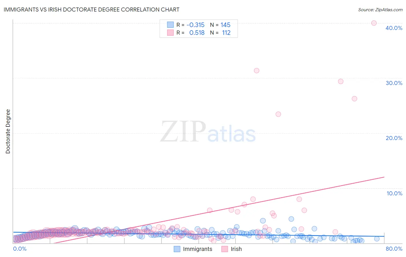 Immigrants vs Irish Doctorate Degree