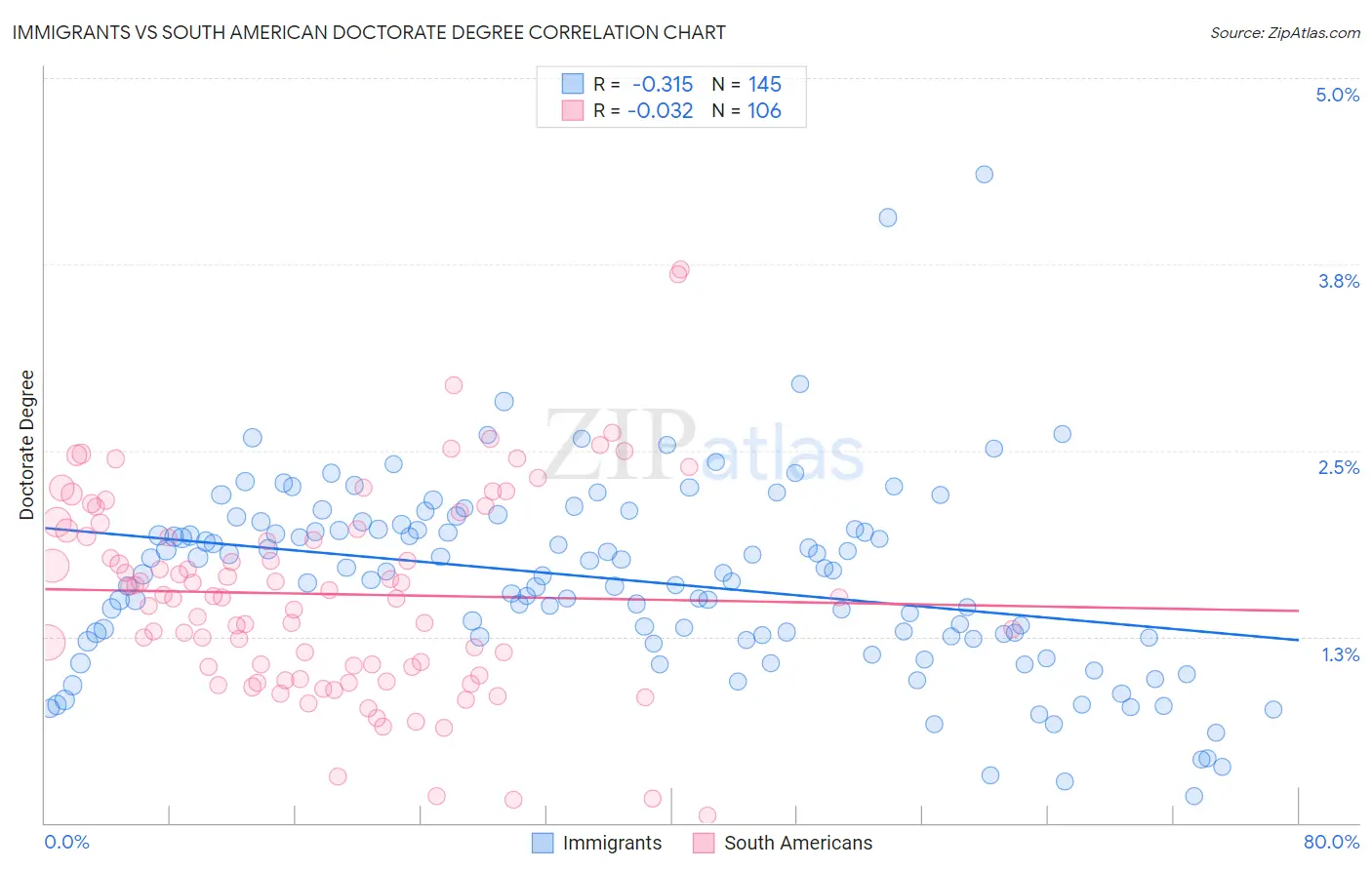 Immigrants vs South American Doctorate Degree