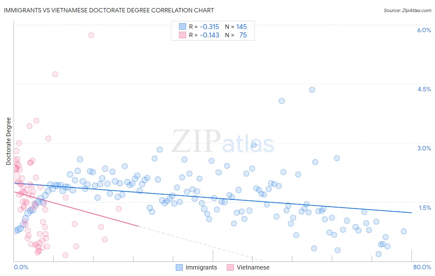 Immigrants vs Vietnamese Doctorate Degree