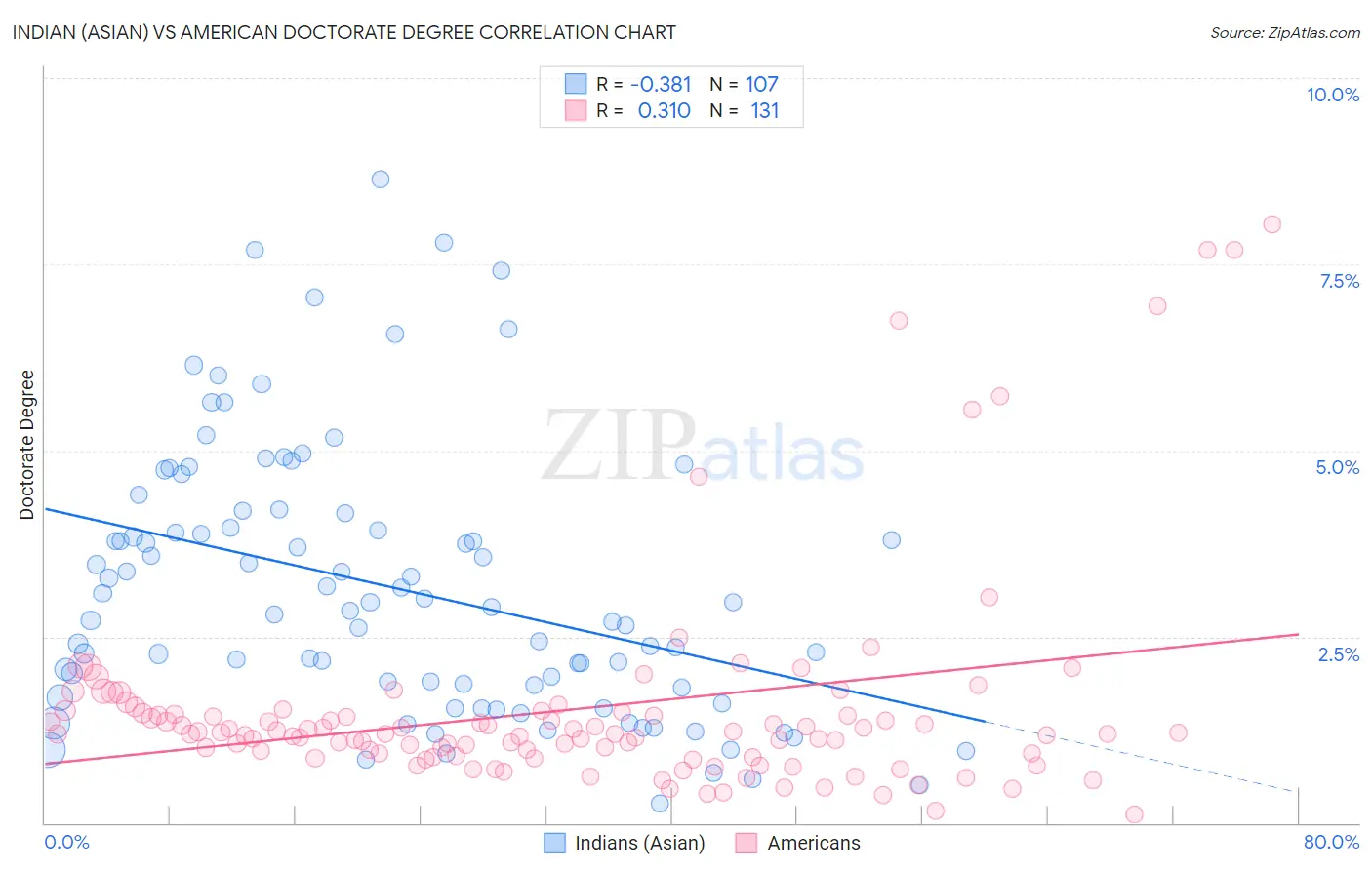 Indian (Asian) vs American Doctorate Degree