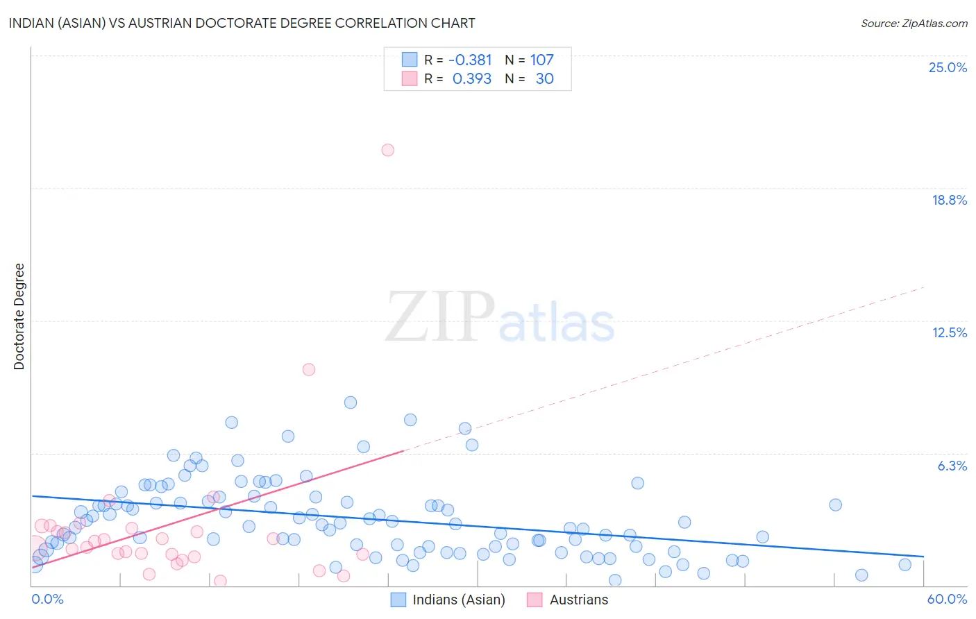 Indian (Asian) vs Austrian Doctorate Degree