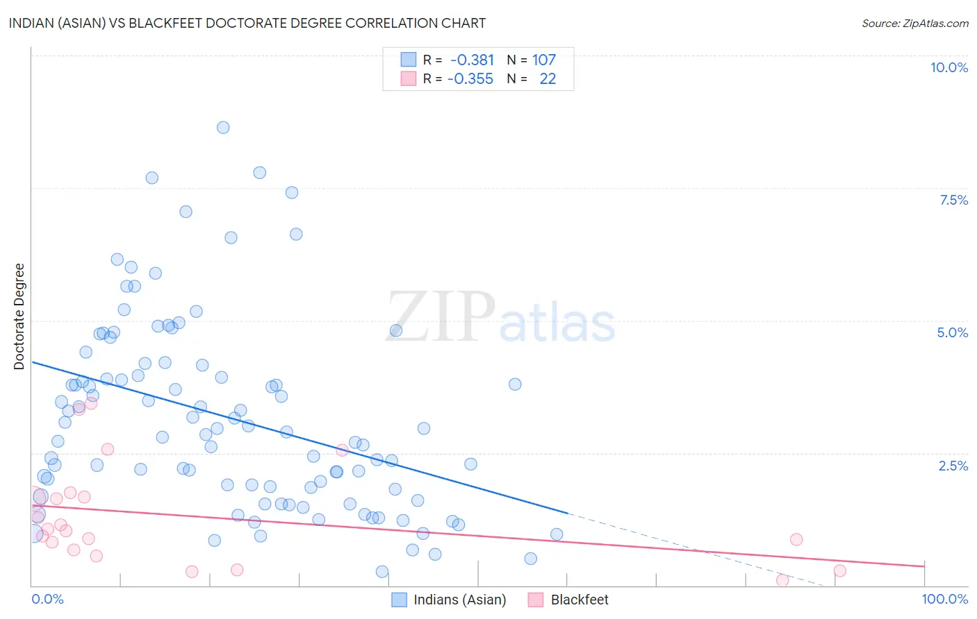 Indian (Asian) vs Blackfeet Doctorate Degree