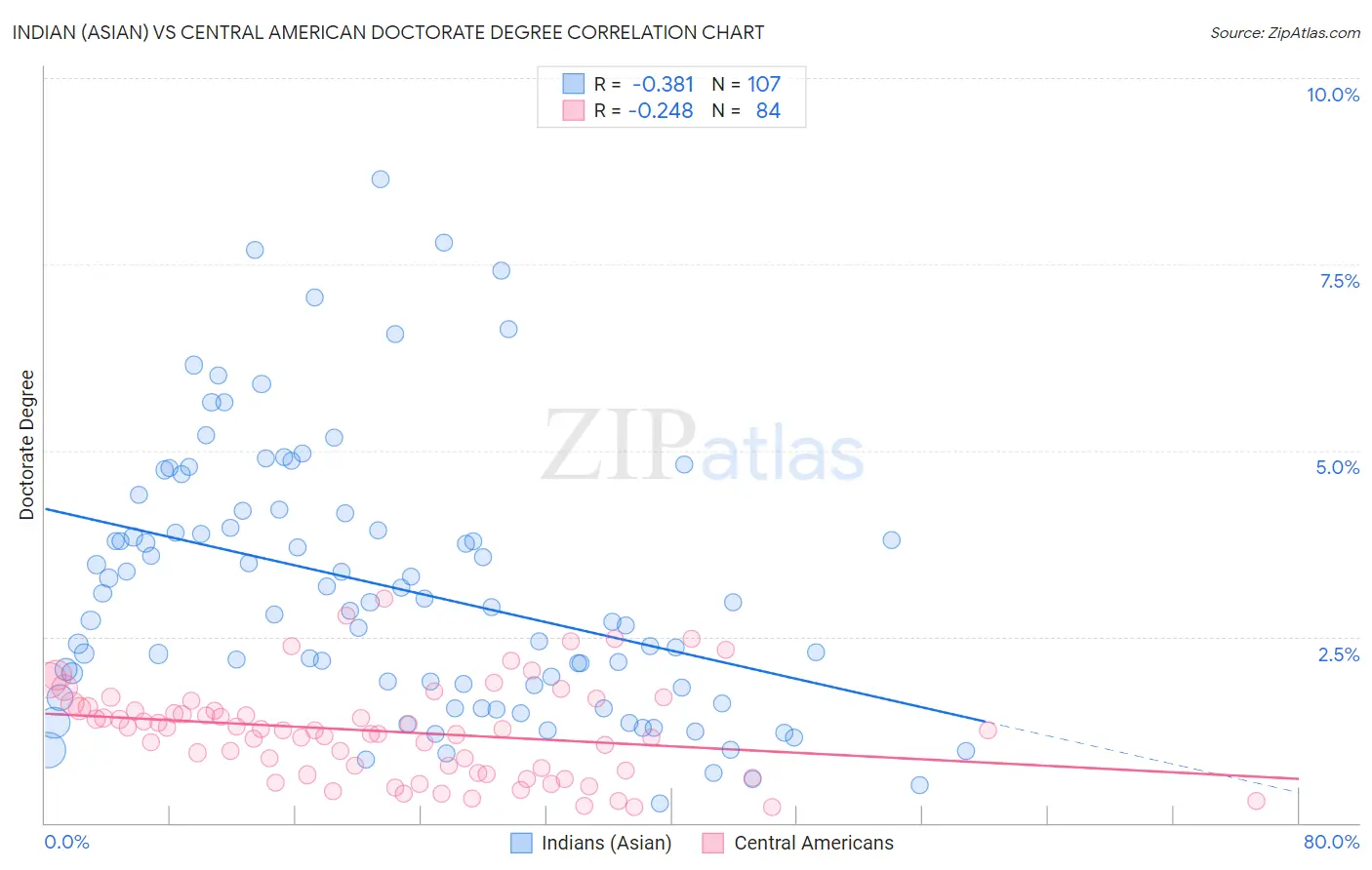 Indian (Asian) vs Central American Doctorate Degree